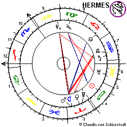 Horoskop Kapitulation