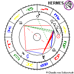 Horoskop Vladimir Putin