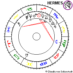 Horoskop Elian Gonzalez