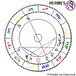 Horoskop US - Dollar