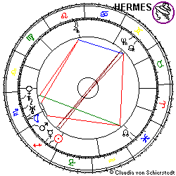 Horoskop George 6.