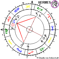 Horoskop Gigabell-Aktie