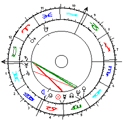 Horoskop Slobodan Milosevic