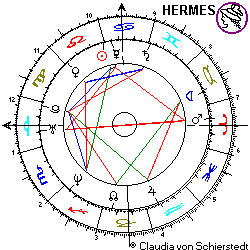 Horoskop Monica Lewinsky