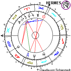 Horoskop Peter Fonda