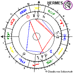 Horoskop Einführung DAX