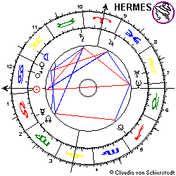 Horoskop Charles Foster