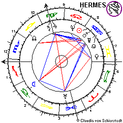 Horoskop John Glenn