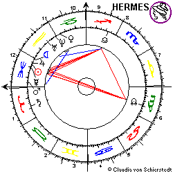 Horoskop Euro-Indices