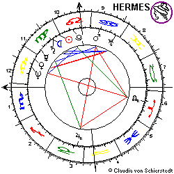 Horoskop NATO