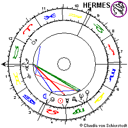 Horoskop Slobodan Milosevic