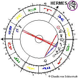 Horoskop Entmacht. Kom.Partei