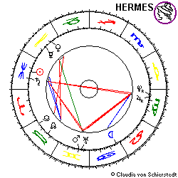 Horoskop Romanov- Dynastie