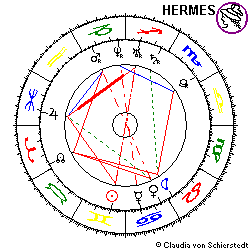 Horoskop VIAG Aktie