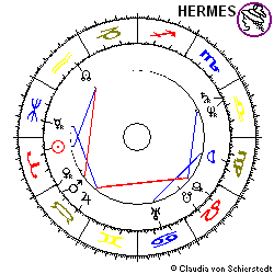 Horoskop BASF-Reorg.