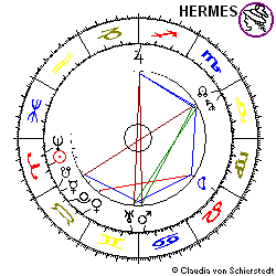 Horoskop Gründung BASF