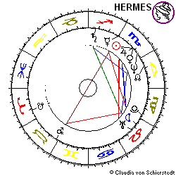 Horoskop Commerzbank-Aktie