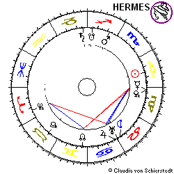 Horoskop Gründung Continental