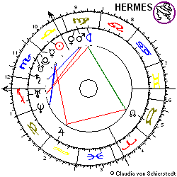 Horoskop Aktie Henkel