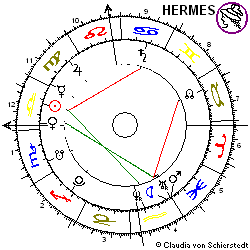 Horoskop Aktie Hypo Real Estate