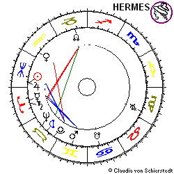 Horoskop Gründung Münchner Rück