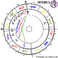 Horoskop Münchner Rück (NA) Aktie