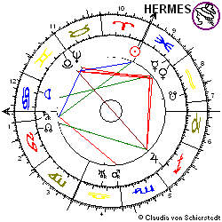 Horoskop Aktie Münchner Rück