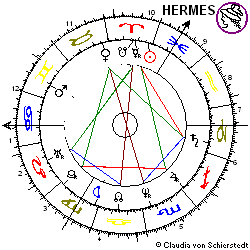 Horoskop Aktie TUI