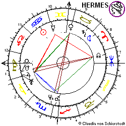 Horoskop Aktie Aegon