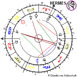 Horoskop Aktie Aviva (CGNU)