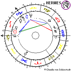 Horoskop Aktie BP Amoco