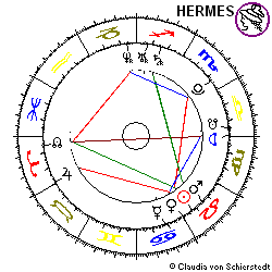 Horoskop Aktie Santander Central Hispano S.A.