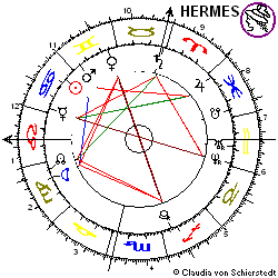 Horoskop Fusions-Listing UBS