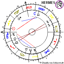 Horoskop Aktie AWD