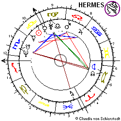 Horoskop Aktie Douglas