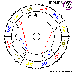 Horoskop Gründung IWKA