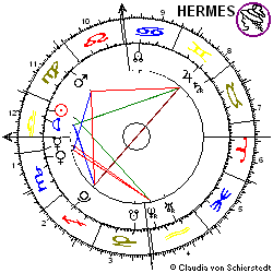 Horoskop Aktie MPC Capital