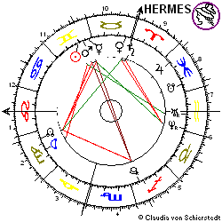 Horoskop Aktie Salzgitter AG