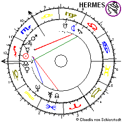 Horoskop Aktie Symrise