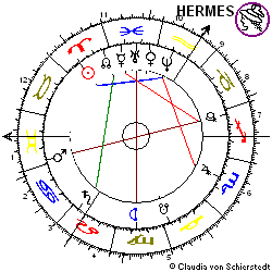 Horoskop Aktie Wacker Chemie