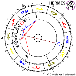 Horoskop Citrix Systems