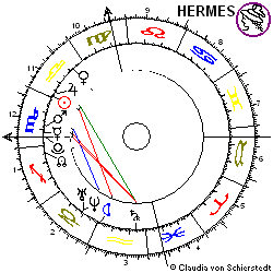 Horoskop Costco Wholesale (M)