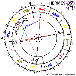 Horoskop Intel