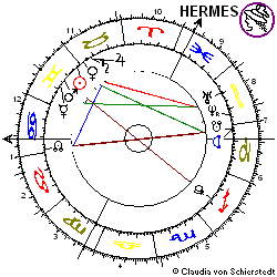 Horoskop Aktie D+S Europe