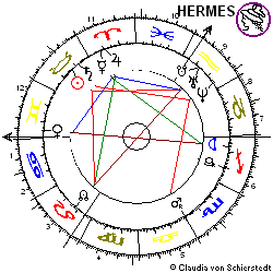 Horoskop Aktie Elexis