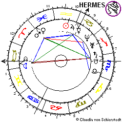 Horoskop Aktie Fuchs PetrolubVZ