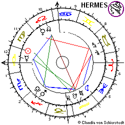 Horoskop Aktie GfK