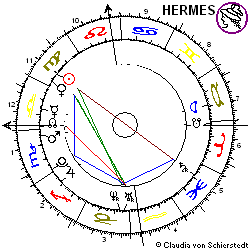 Horoskop Aktie Indus