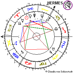 Horoskop Aktie Conergy