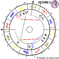 Horoskop Aktie Qiagen